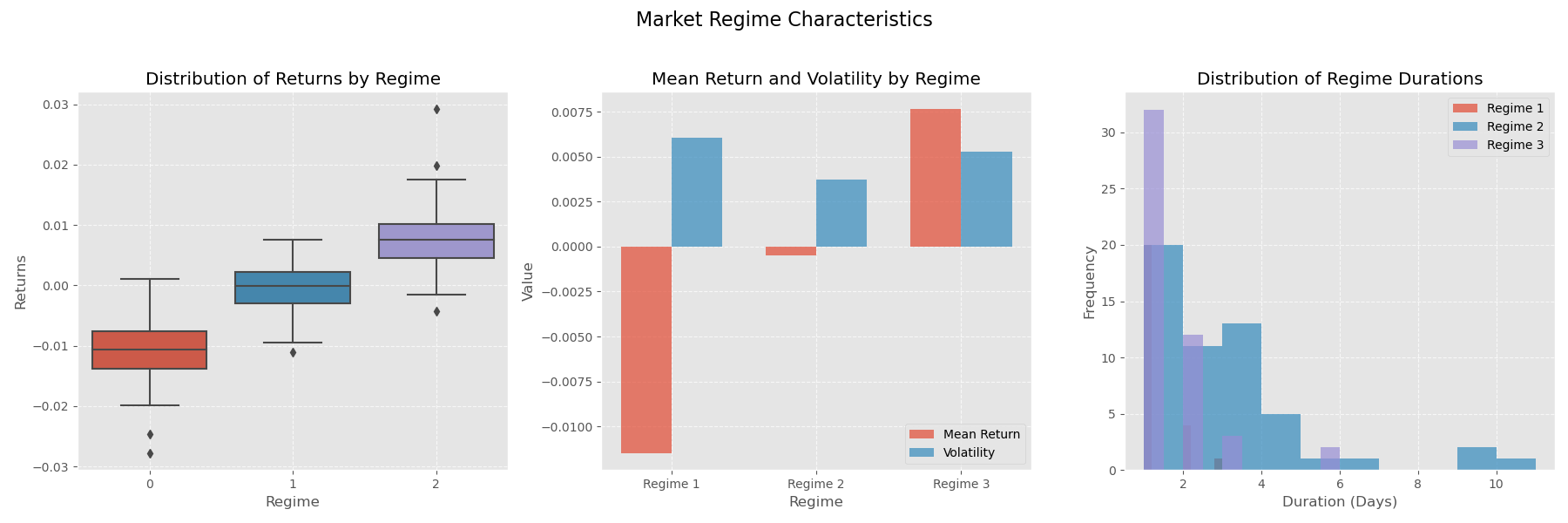 Regime Characteristics